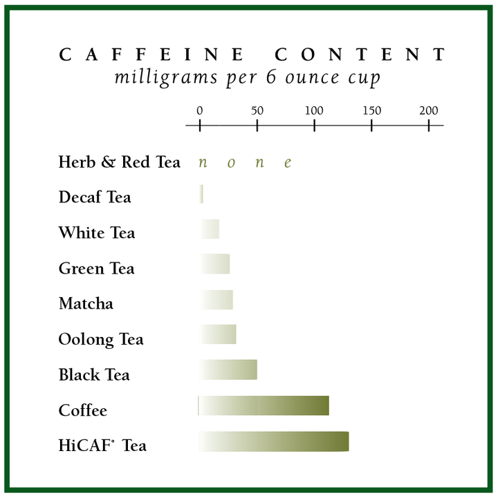 Caffeine Content