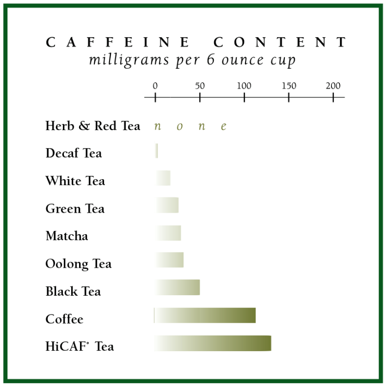 Caffeine content - herbal tea